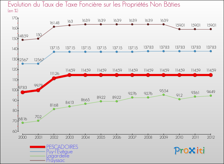 Evolution du taux de la taxe foncière sur les immeubles et terrains non batis pour PESCADOIRES et les communes proches de 2000 à 2012 Comparaison des taux de la taxe foncière sur les immeubles et terrains non batis pour PESCADOIRES et les communes voisines de 2000 à 2012