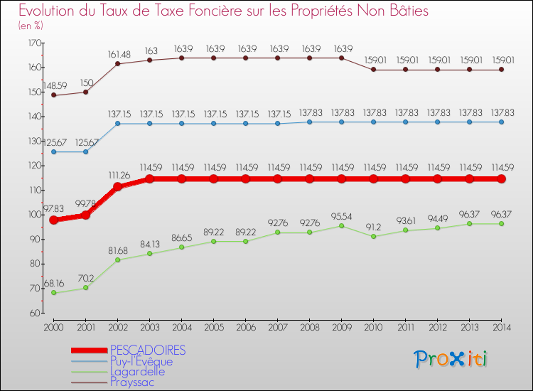 Evolution du taux de la taxe foncière sur les immeubles et terrains non batis pour PESCADOIRES et les communes proches de 2000 à 2014 Comparaison des taux de la taxe foncière sur les immeubles et terrains non batis pour PESCADOIRES et les communes voisines de 2000 à 2014