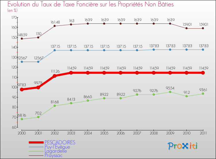 Evolution du taux de la taxe foncière sur les immeubles et terrains non batis pour PESCADOIRES et les communes proches Comparaison des taux de la taxe foncière sur les immeubles et terrains non batis pour PESCADOIRES et les communes voisines