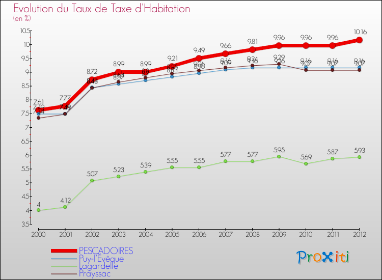 Evolution du taux de la taxe d'habitation pour PESCADOIRES et les communes proches Comparaison des taux de la taxe d'habitation pour PESCADOIRES et les communes voisines