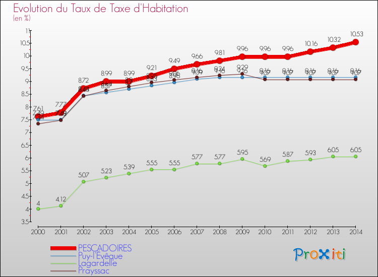 Evolution du taux de la taxe d'habitation pour PESCADOIRES et les communes proches de 2000 à 2014 Comparaison des taux de la taxe d'habitation pour PESCADOIRES et les communes voisines de 2000 à 2014