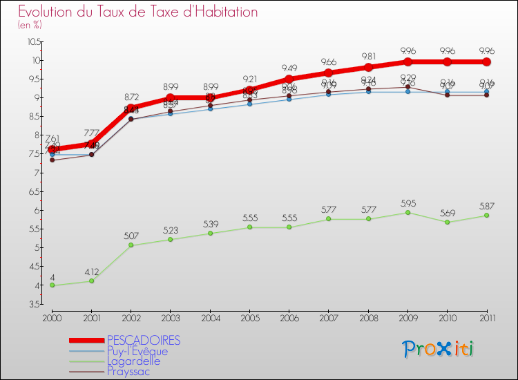 Evolution du taux de la taxe d'habitation pour PESCADOIRES et les communes proches Comparaison des taux de la taxe d'habitation pour PESCADOIRES et les communes voisines