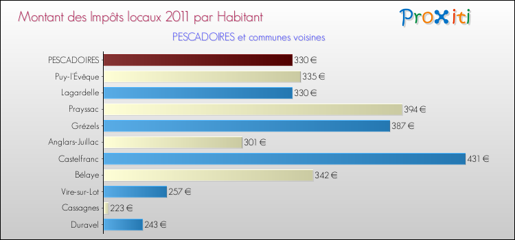 Montant des impôts locaux par Habitant pour PESCADOIRES et les communes proches Comparaison des impôts locaux par habitant pour PESCADOIRES et les communes voisines