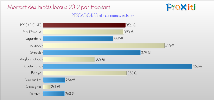 Montant des impôts locaux par Habitant pour PESCADOIRES et les communes proches Comparaison des impôts locaux par habitant pour PESCADOIRES et les communes voisines