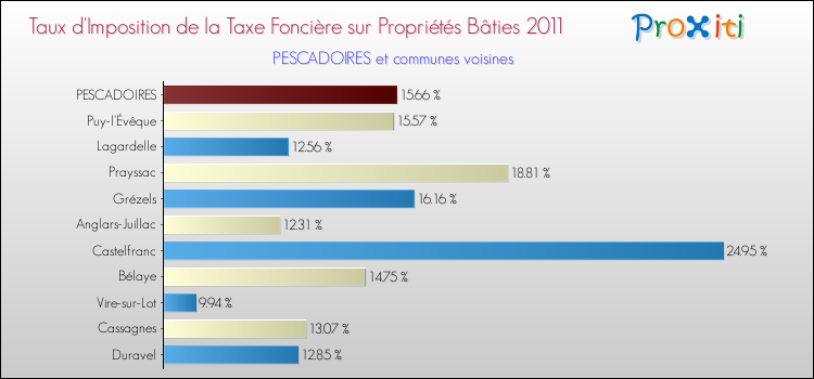 Taux d'imposition de la taxe foncière sur le bati 2011 pour PESCADOIRES et les communes proches Comparaison des taux d'imposition de la taxe foncière sur le bati 2011 pour PESCADOIRES et les communes voisines