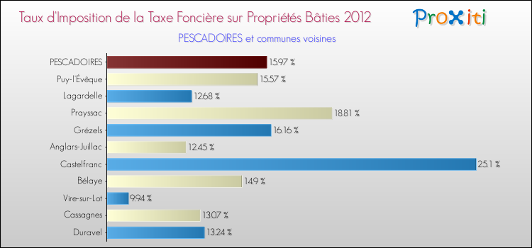 Taux d'imposition de la taxe foncière sur le bati 2012 pour PESCADOIRES et les communes proches Comparaison des taux d'imposition de la taxe foncière sur le bati 2012 pour PESCADOIRES et les communes voisines