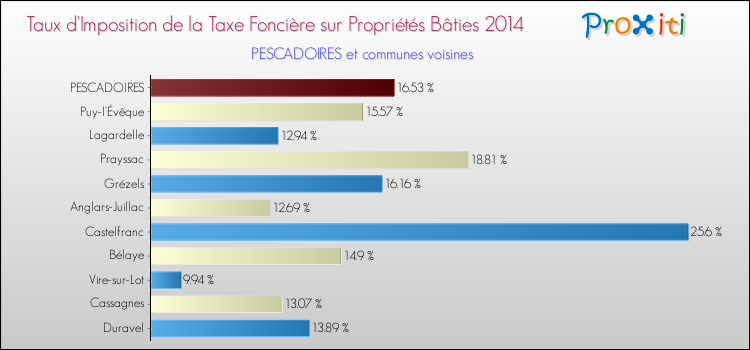 Taux d'imposition de la taxe foncière sur le bati 2014 pour PESCADOIRES et les communes proches Comparaison des taux d'imposition de la taxe foncière sur le bati 2014 pour PESCADOIRES et les communes voisines