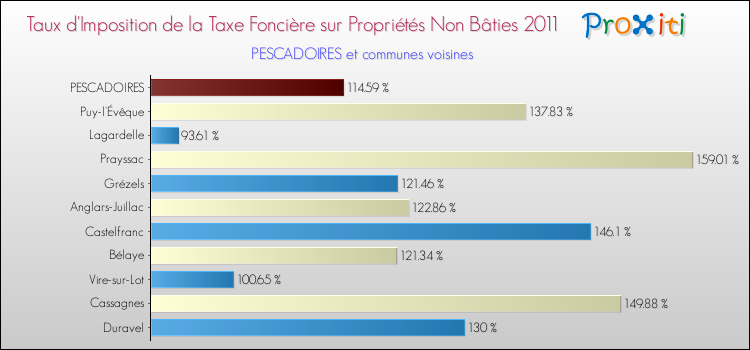 Taux d'imposition de la taxe foncière sur les immeubles et terrains non batis 2011 pour PESCADOIRES et les communes proches Comparaison des taux d'imposition de la taxe foncière sur les immeubles et terrains non batis 2011 pour PESCADOIRES et les communes voisines
