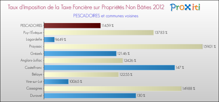 Taux d'imposition de la taxe foncière sur les immeubles et terrains non batis 2012 pour PESCADOIRES et les communes proches Comparaison des taux d'imposition de la taxe foncière sur les immeubles et terrains non batis 2012 pour PESCADOIRES et les communes voisines