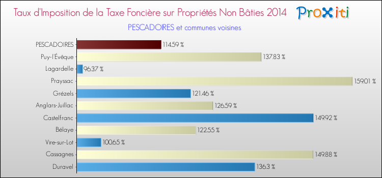 Taux d'imposition de la taxe foncière sur les immeubles et terrains non batis 2014 pour PESCADOIRES et les communes proches Comparaison des taux d'imposition de la taxe foncière sur les immeubles et terrains non batis 2014 pour PESCADOIRES et les communes voisines