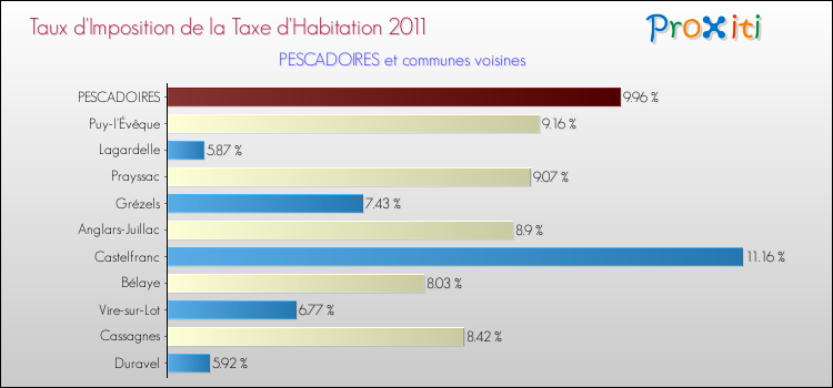 Taux d'imposition de la taxe d'habitation 2011 pour PESCADOIRES et les communes proches Comparaison des taux d'imposition de la taxe d'habitation 2011 pour PESCADOIRES et les communes voisines