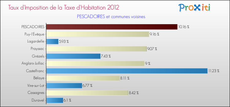 Taux d'imposition de la taxe d'habitation 2012 pour PESCADOIRES et les communes proches Comparaison des taux d'imposition de la taxe d'habitation 2012 pour PESCADOIRES et les communes voisines