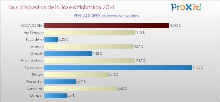 Taux d'imposition de la taxe d'habitation 2014 pour PESCADOIRES et les communes proches Comparaison des taux d'imposition de la taxe d'habitation 2014 pour PESCADOIRES et les communes voisines