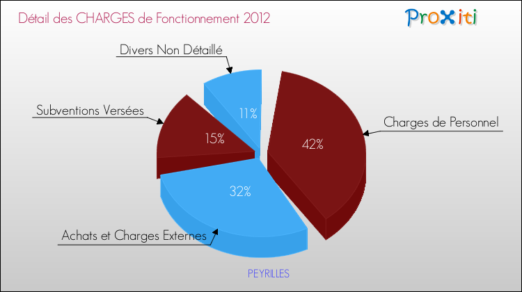 Décomposition des Charges de Fonctionnement 2012 de la commune de PEYRILLES Charges de Fonctionnement 2012 pour la commune de PEYRILLES