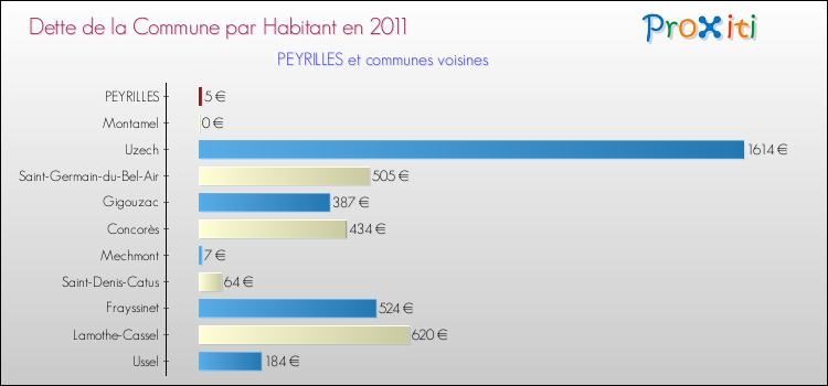 Dette par habitant de la commune en 2011 pour PEYRILLES et les communes proches Comparaison de la dette par habitant de la commune en 2011 pour PEYRILLES et les communes voisines