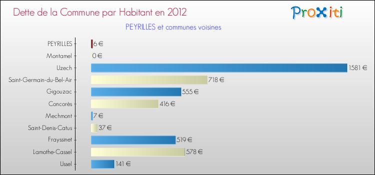 Dette par habitant de la commune en 2012 pour PEYRILLES et les communes proches Comparaison de la dette par habitant de la commune en 2012 pour PEYRILLES et les communes voisines