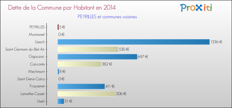 Dette par habitant de la commune en 2014 pour PEYRILLES et les communes proches Comparaison de la dette par habitant de la commune en 2014 pour PEYRILLES et les communes voisines