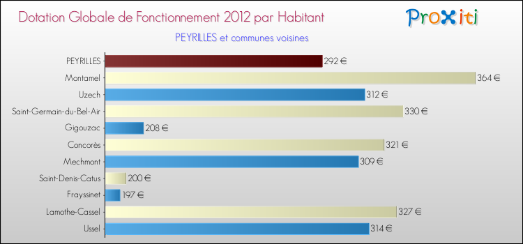 Montant des dotations globales de fonctionnement DGF par Habitant pour PEYRILLES et les communes proches Comparaison des des dotations globales de fonctionnement DGF par habitant pour PEYRILLES et les communes voisines