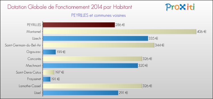 Montant des dotations globales de fonctionnement DGF par Habitant pour PEYRILLES et les communes proches en 2014. Comparaison des des dotations globales de fonctionnement DGF par habitant pour PEYRILLES et les communes voisines en 2014.