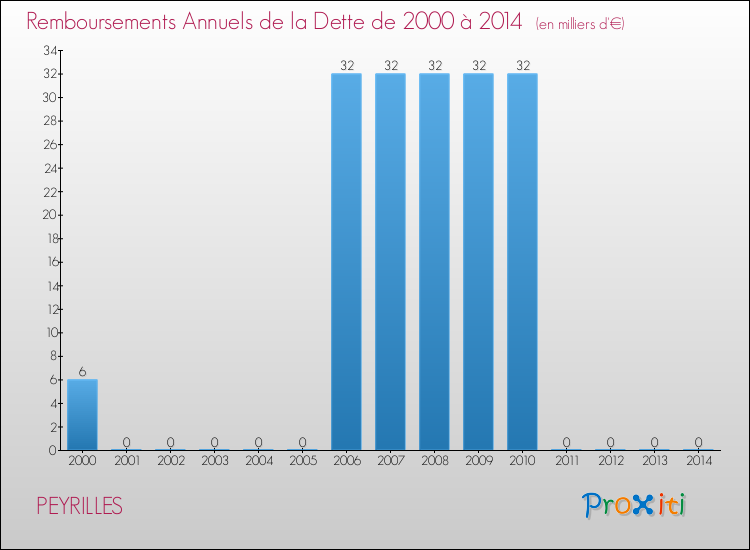Evolution de l'annuité de la dette pour la commune de PEYRILLES de 2000 à 2014 Annuités de la dette pour PEYRILLES de 2000 à 2014