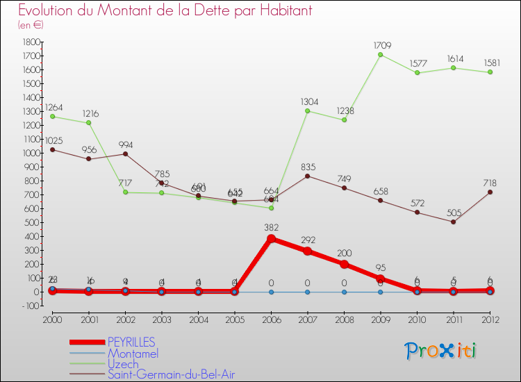 Evolution de la dette par habitant pour la commune de PEYRILLES et les communes proches de 2000 à 2012 Comparaison de la dette par habitant pour PEYRILLES et les communes voisines de 2000 à 2012