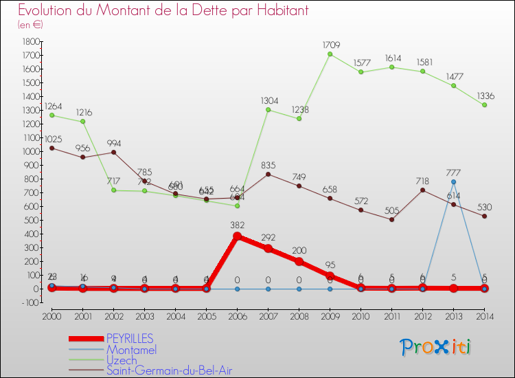 Evolution de la dette par habitant pour la commune de PEYRILLES et les communes proches de 2000 à 2014 Comparaison de la dette par habitant pour PEYRILLES et les communes voisines de 2000 à 2014