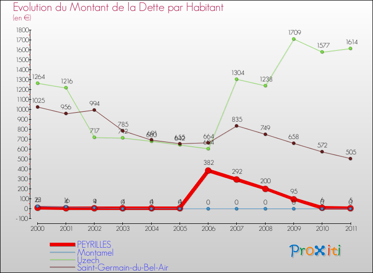 Evolution de la dette par habitant pour la commune de PEYRILLES et les communes proches Comparaison de la dette par habitant pour PEYRILLES et les communes voisines