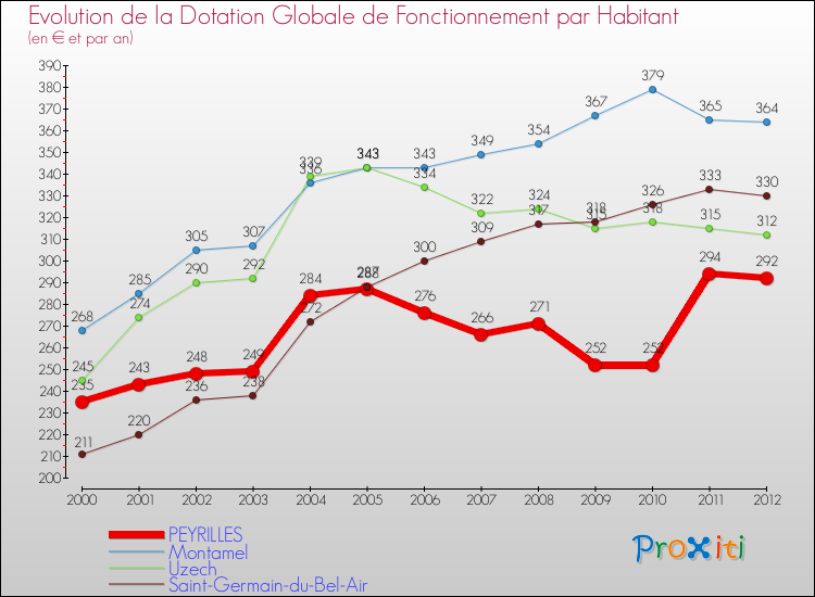 Evolution et montant de la dotation globale de fonctionnement par Habitant pour PEYRILLES et les communes proches Comparaison des dotations globales de fonctionnement par habitant pour PEYRILLES et les communes voisines