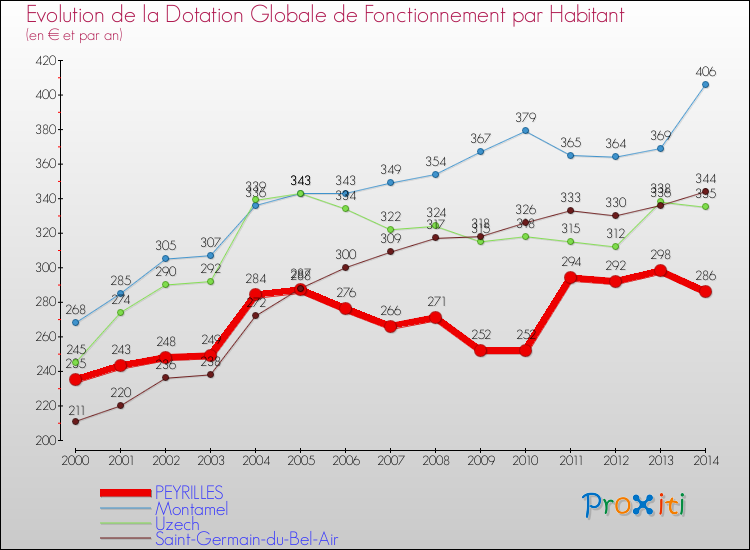 Evolution et montant de la dotation globale de fonctionnement par Habitant pour PEYRILLES et les communes proches de 2000 à 2014. Comparaison des dotations globales de fonctionnement par habitant pour PEYRILLES et les communes voisines de 2000 à 2014.