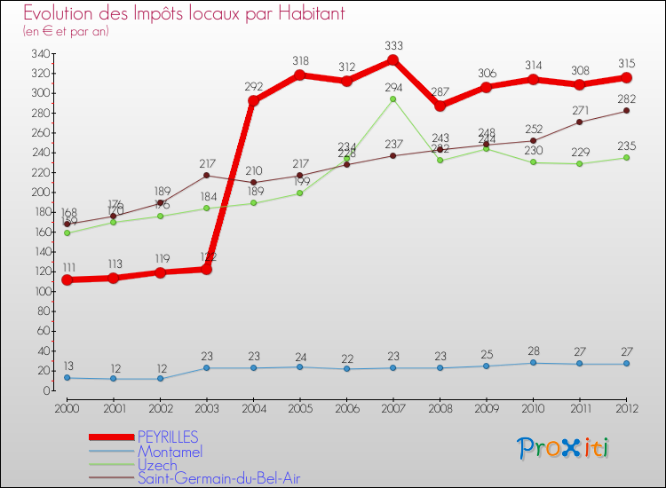 Evolution et montant des impôts locaux par Habitant pour PEYRILLES et les communes proches Comparaison des impôts locaux par habitant pour PEYRILLES et les communes voisines