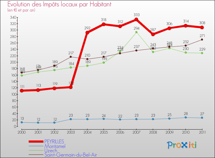 Evolution et montant des impôts locaux par Habitant pour PEYRILLES et les communes proches Comparaison des impôts locaux par habitant pour PEYRILLES et les communes voisines