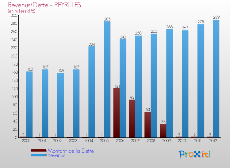 Evolution comparée de la dette et des revenus pour la commune de PEYRILLES de 2000 à 2012 Comparaison de la dette et des revenus pour PEYRILLES de 2000 à 2012