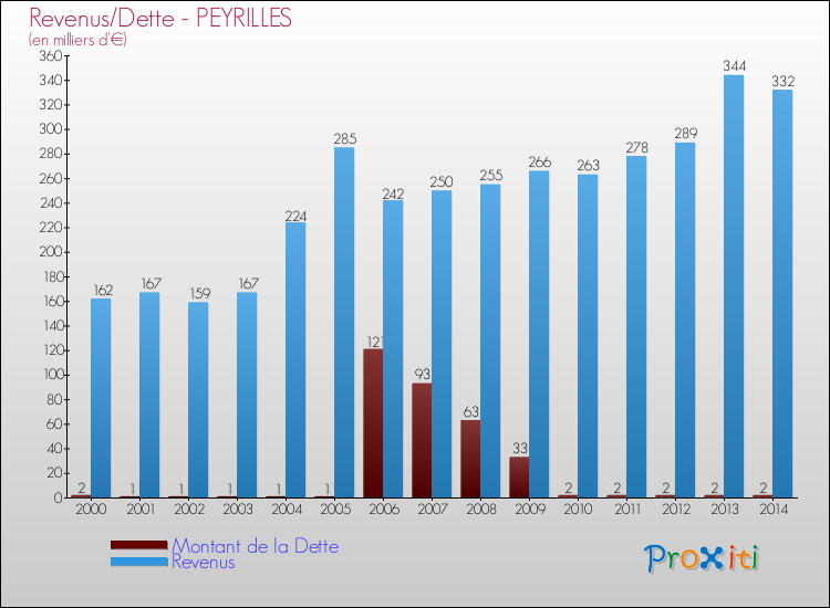Evolution comparée de la dette et des revenus pour la commune de PEYRILLES de 2000 à 2014 Comparaison de la dette et des revenus pour PEYRILLES de 2000 à 2014