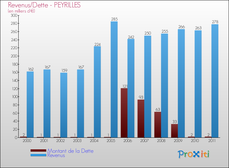 Evolution comparée de la dette et des revenus pour la commune de PEYRILLES de 2000 à 2011 Comparaison de la dette et des revenus pour PEYRILLES de 2000 à 2011