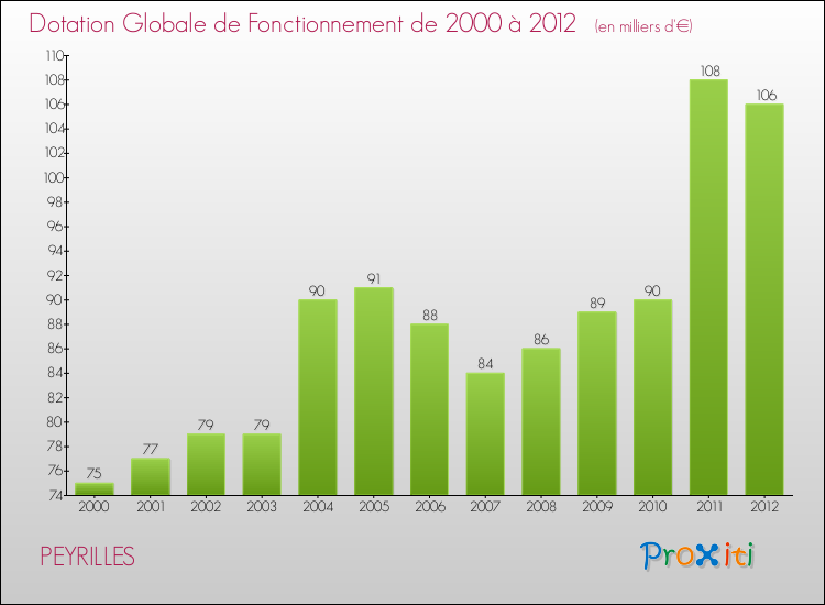 Evolution du montant de la Dotation Globale de Fonctionnement pour la commune de PEYRILLES de 2000 à 2012 Evolution du montant de la Dotation Globale de Fonctionnement pour PEYRILLES de 2000 à 2012