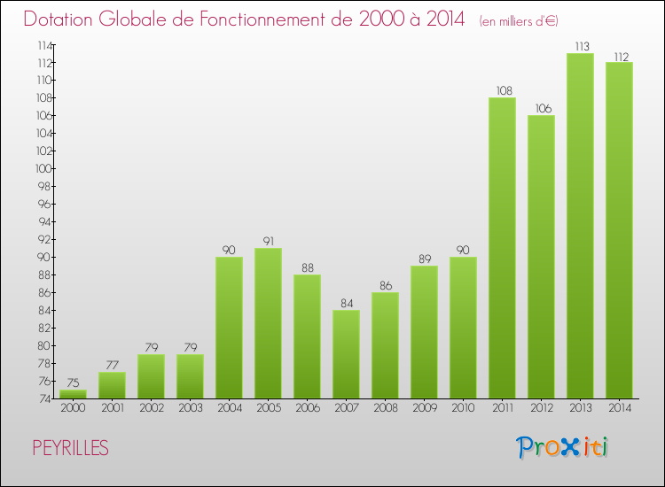 Evolution du montant de la Dotation Globale de Fonctionnement pour la commune de PEYRILLES de 2000 à 2014 Evolution du montant de la Dotation Globale de Fonctionnement pour PEYRILLES de 2000 à 2014