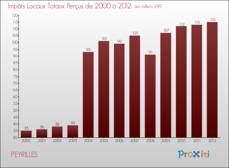 Evolution des Impôts Locaux pour la commune de PEYRILLES de 2000 à 2012 Evolution des Impôts Locaux pour PEYRILLES de 2000 à 2012