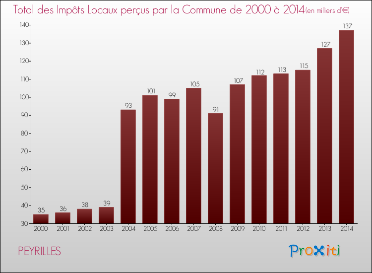 Evolution des Impôts Locaux pour la commune de PEYRILLES de 2000 à 2014 Evolution des Impôts Locaux pour PEYRILLES de 2000 à 2014