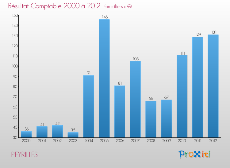 Evolution du résultat comptable pour la commune de PEYRILLES de 2000 à 2012 Evolution du résultat comptable pour PEYRILLES de 2000 à 2012