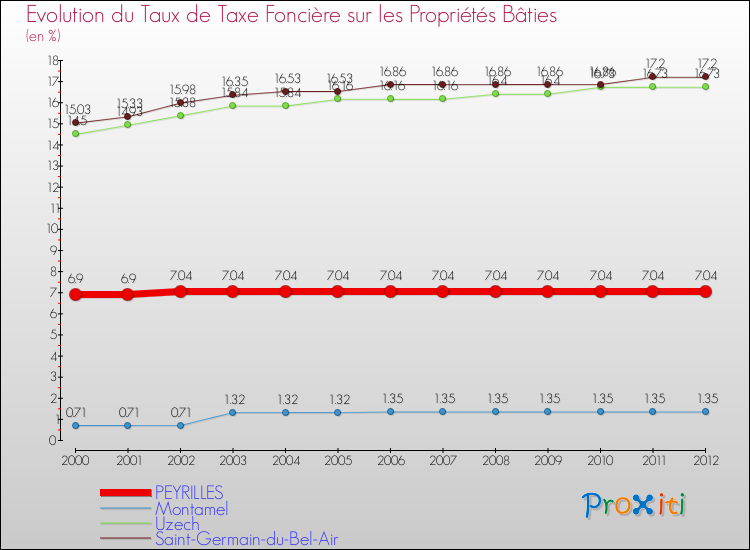 Evolution du taux de la taxe foncière sur le bati pour PEYRILLES et les communes proches de 2000 à 2012 Comparaison des taux de taxe foncière sur le bati pour PEYRILLES et les communes voisines de 2000 à 2012