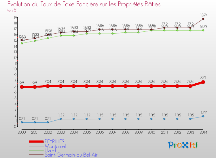 Evolution du taux de la taxe foncière sur le bati pour PEYRILLES et les communes proches de 2000 à 2014 Comparaison des taux de taxe foncière sur le bati pour PEYRILLES et les communes voisines de 2000 à 2014