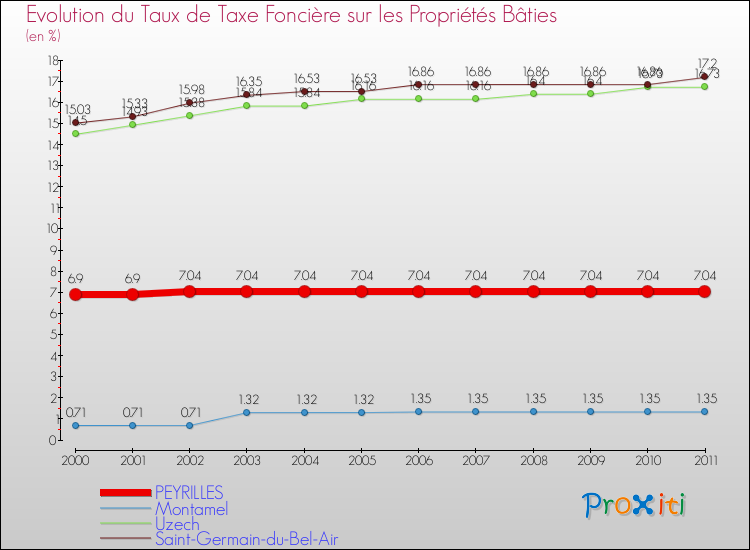 Evolution du taux de la taxe foncière sur le bati pour PEYRILLES et les communes proches Comparaison des taux de taxe foncière sur le bati pour PEYRILLES et les communes voisines