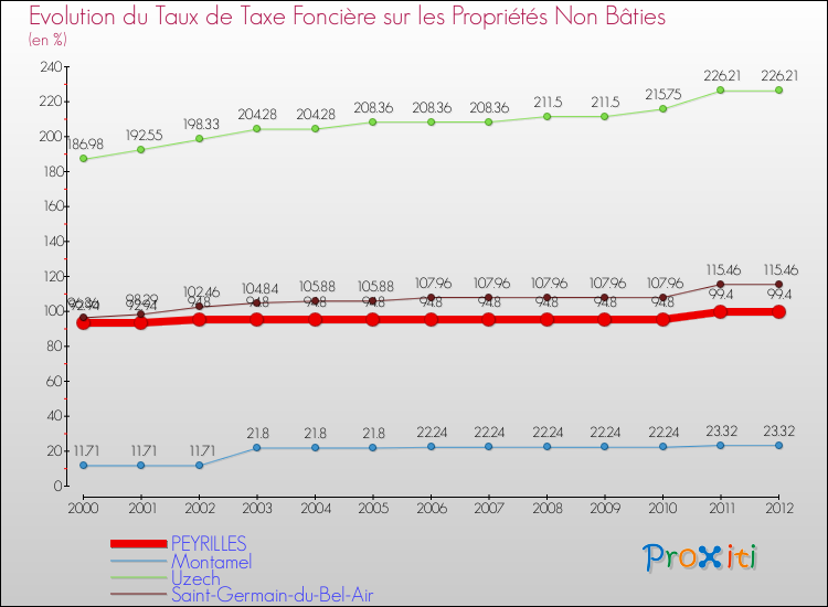 Evolution du taux de la taxe foncière sur les immeubles et terrains non batis pour PEYRILLES et les communes proches de 2000 à 2012 Comparaison des taux de la taxe foncière sur les immeubles et terrains non batis pour PEYRILLES et les communes voisines de 2000 à 2012