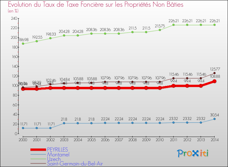 Evolution du taux de la taxe foncière sur les immeubles et terrains non batis pour PEYRILLES et les communes proches de 2000 à 2014 Comparaison des taux de la taxe foncière sur les immeubles et terrains non batis pour PEYRILLES et les communes voisines de 2000 à 2014