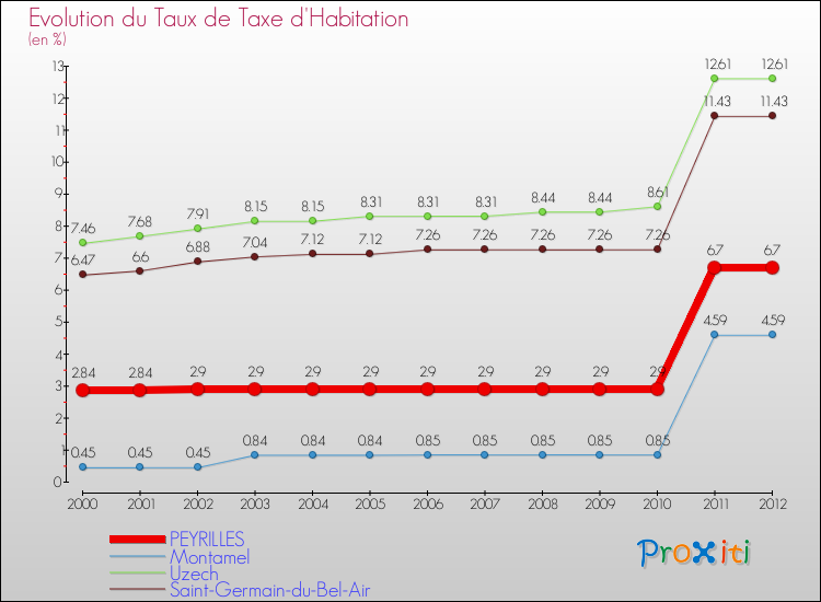 Evolution du taux de la taxe d'habitation pour PEYRILLES et les communes proches Comparaison des taux de la taxe d'habitation pour PEYRILLES et les communes voisines