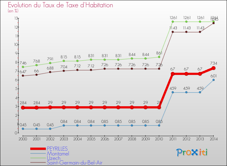 Evolution du taux de la taxe d'habitation pour PEYRILLES et les communes proches de 2000 à 2014 Comparaison des taux de la taxe d'habitation pour PEYRILLES et les communes voisines de 2000 à 2014