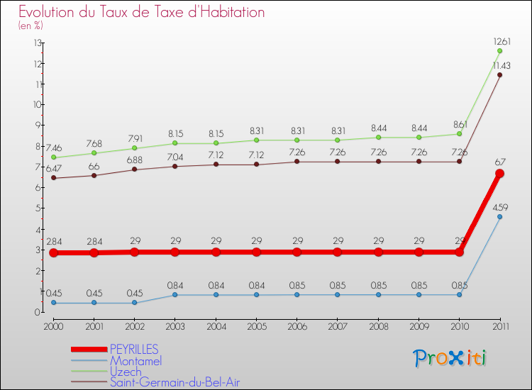 Evolution du taux de la taxe d'habitation pour PEYRILLES et les communes proches Comparaison des taux de la taxe d'habitation pour PEYRILLES et les communes voisines