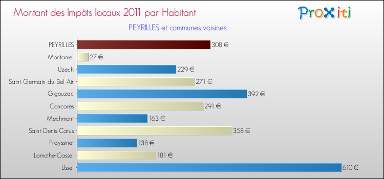 Montant des impôts locaux par Habitant pour PEYRILLES et les communes proches Comparaison des impôts locaux par habitant pour PEYRILLES et les communes voisines