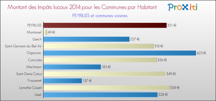 Montant des impôts locaux par Habitant pour PEYRILLES et les communes proches en 2014 Comparaison des impôts locaux par habitant pour PEYRILLES et les communes voisines en 2014