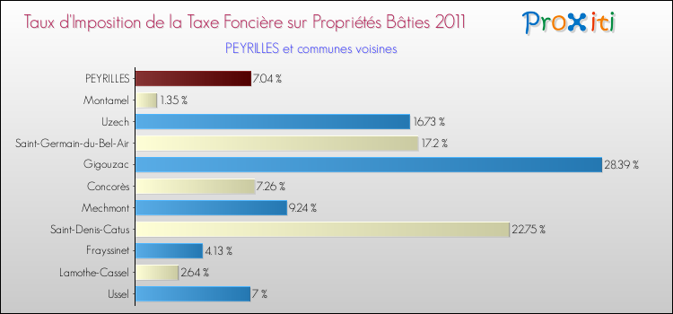 Taux d'imposition de la taxe foncière sur le bati 2011 pour PEYRILLES et les communes proches Comparaison des taux d'imposition de la taxe foncière sur le bati 2011 pour PEYRILLES et les communes voisines